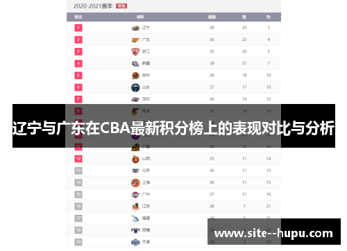 辽宁与广东在CBA最新积分榜上的表现对比与分析 辽宁与广东在CBA最新积分榜上的表现对比与分析